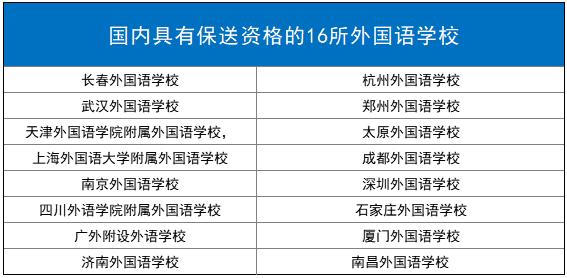 国内具有保送资格的16所外国语学校