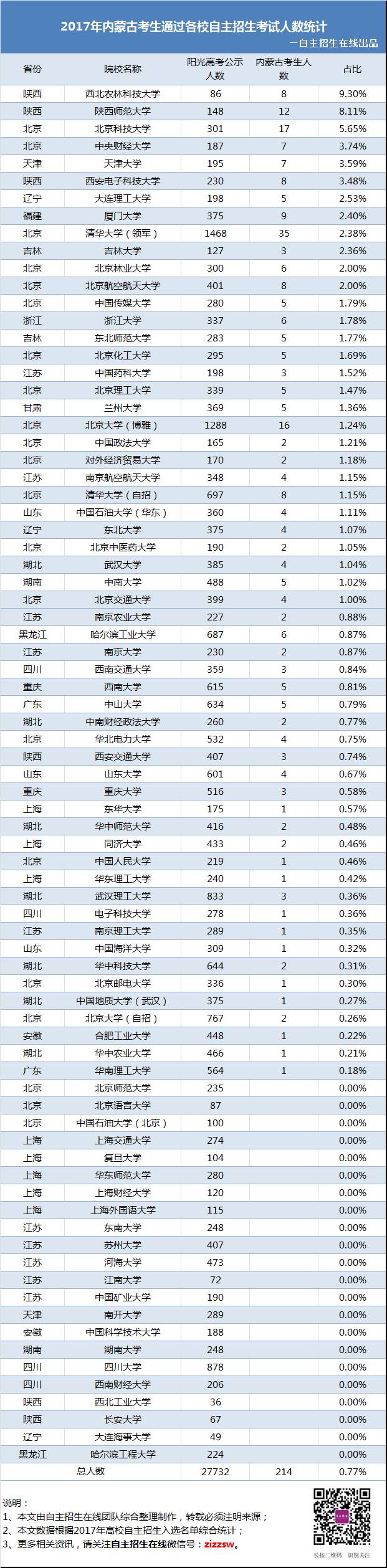 2017年内蒙古考生通过各校自主招生入选人数统计