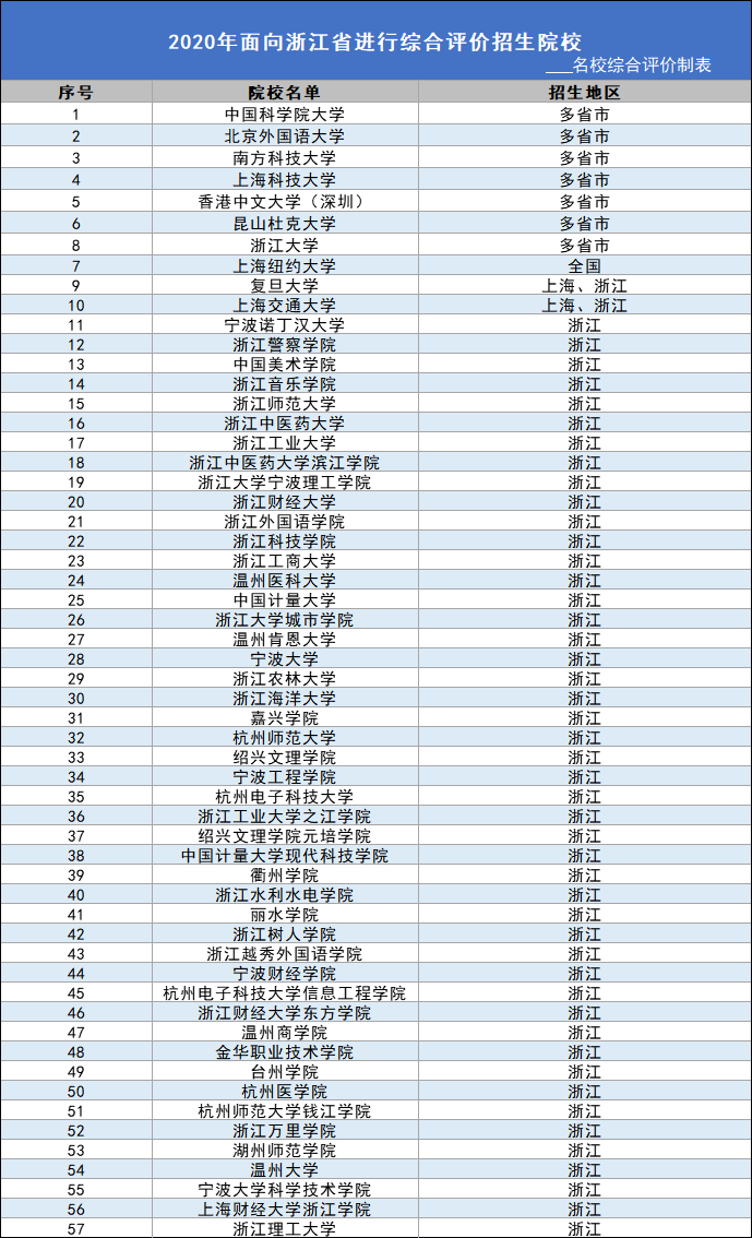 2021年浙江省综合评价院校名单有哪些？