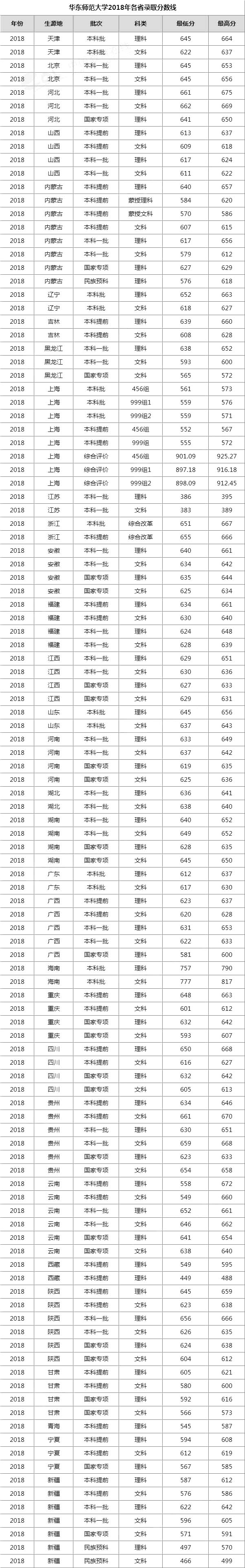 华东师范大学2018年高考本科一批录取分数线