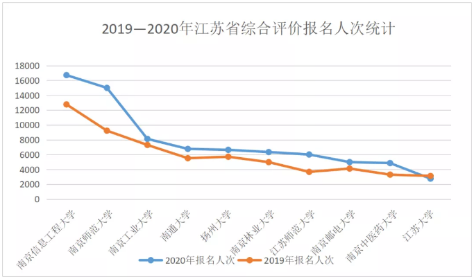 2019-2020年江苏省综合评价报名人次统计