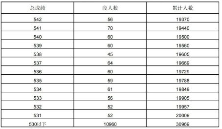 2023年延安市中考一分一段表