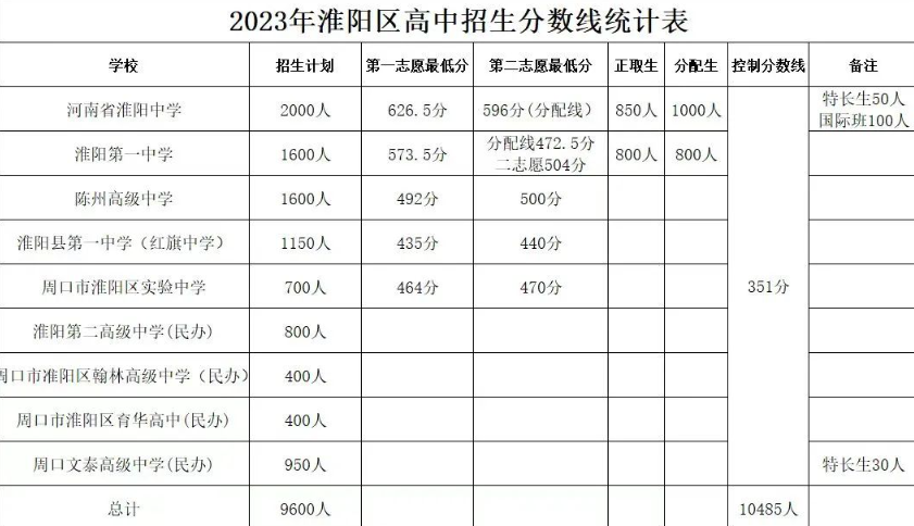 2023年淮阳区普通高中分数线