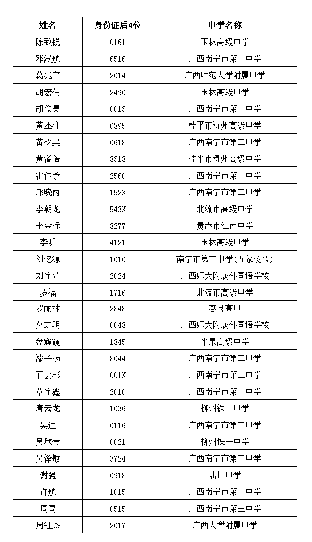 南方科技大学2019年新生录取名单（广西）