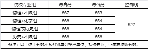 武汉大学2023年录取分数线