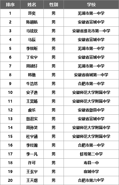 安徽2023年37届化学竞赛省队名单