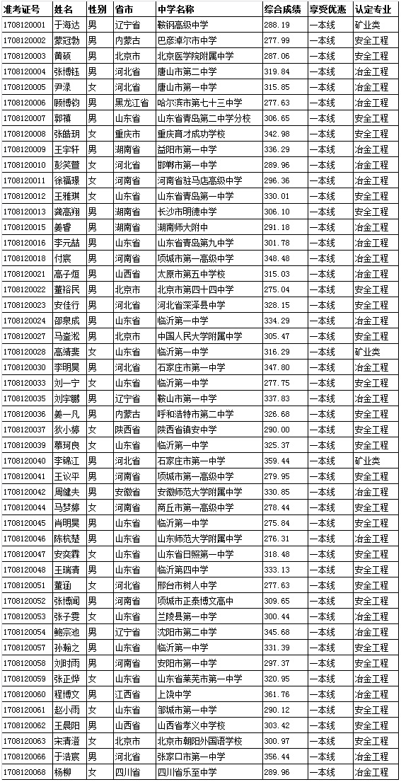 北京科技大学2017自主招生入选考生公示名单