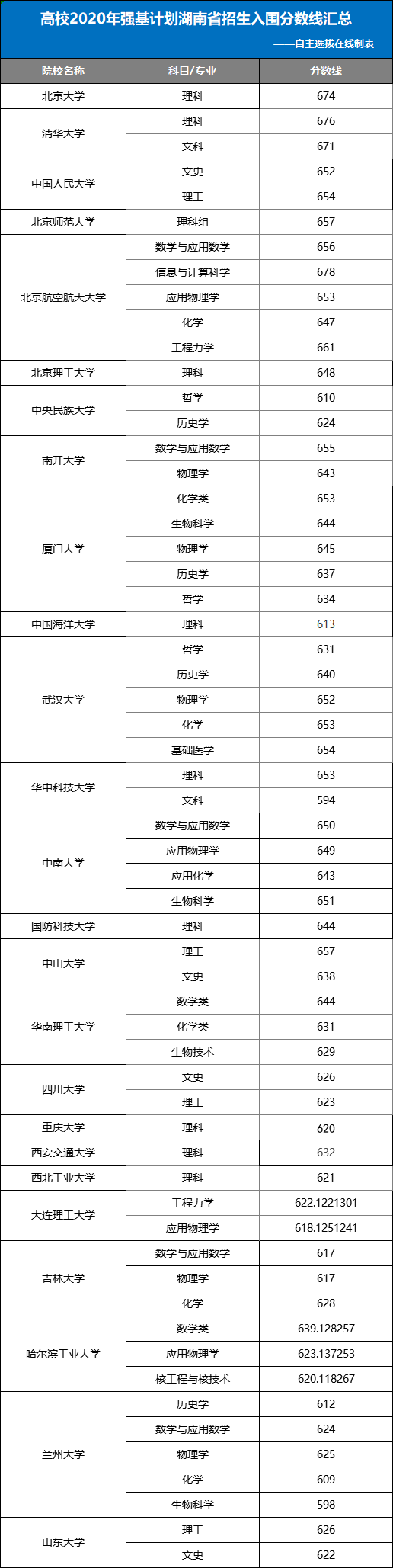 湖南省2020年强基计划入围分数线