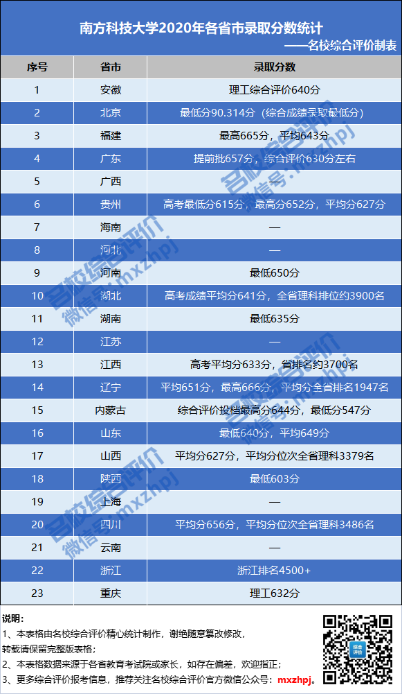 2020年南方科技大学各省录取分数线是多少？