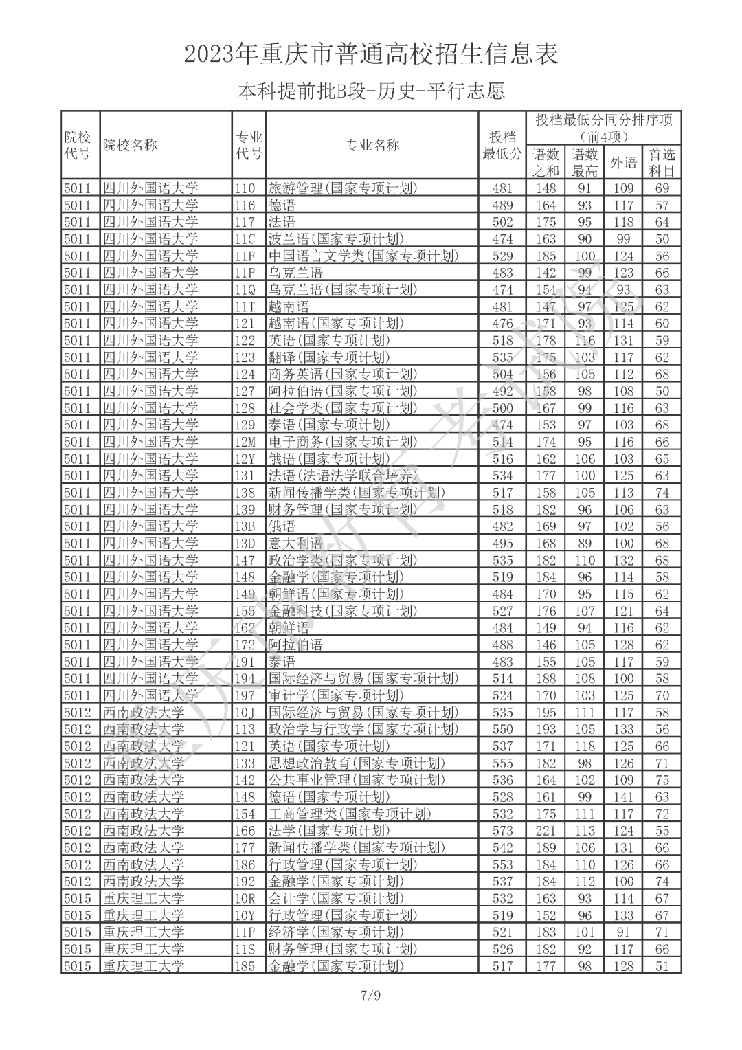 2023年重庆市普通高校招生信息表