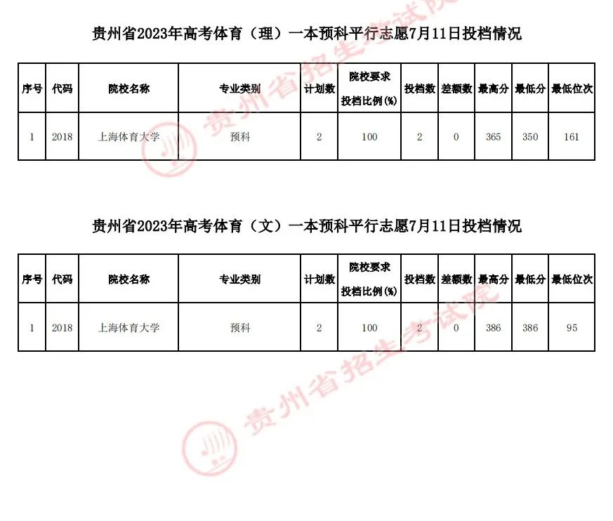 贵州2023高考体育一本预科平等志愿投档线