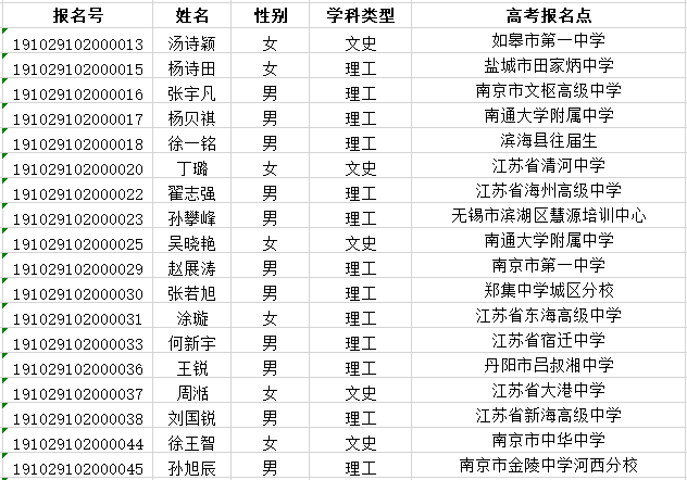 南京工业大学2019年综合评价初审名单