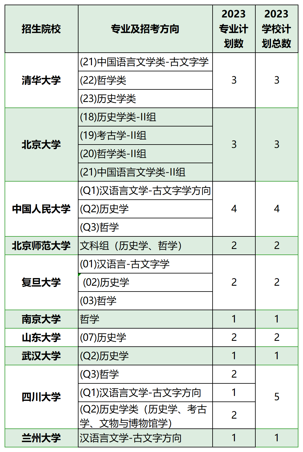 重庆市2023年强基计划招生计划及招生人数（首选历史）