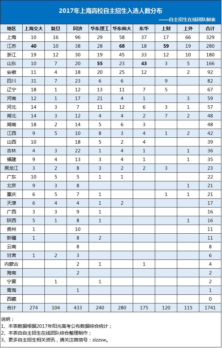 上海市自主招生高校2017年入选人数分布统计