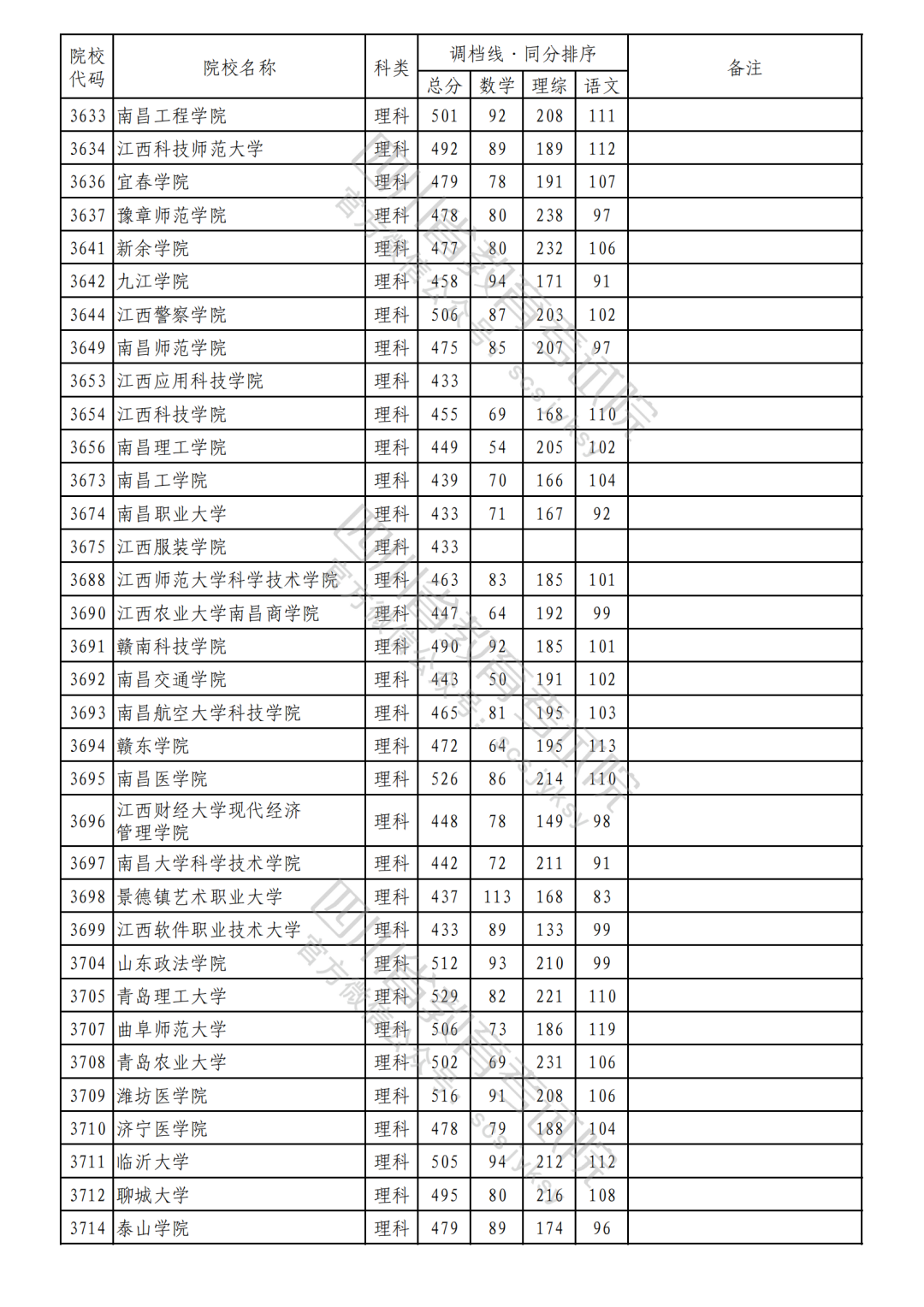 2023年普通高校在川招生本科二批次院校录取调档线（理科）