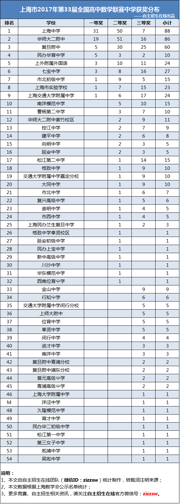 上海市2017高中数学联赛获奖分布统计
