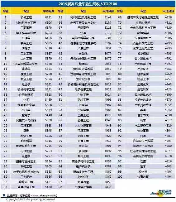 工科专业收入最高？2020毕业生薪酬排行榜！3