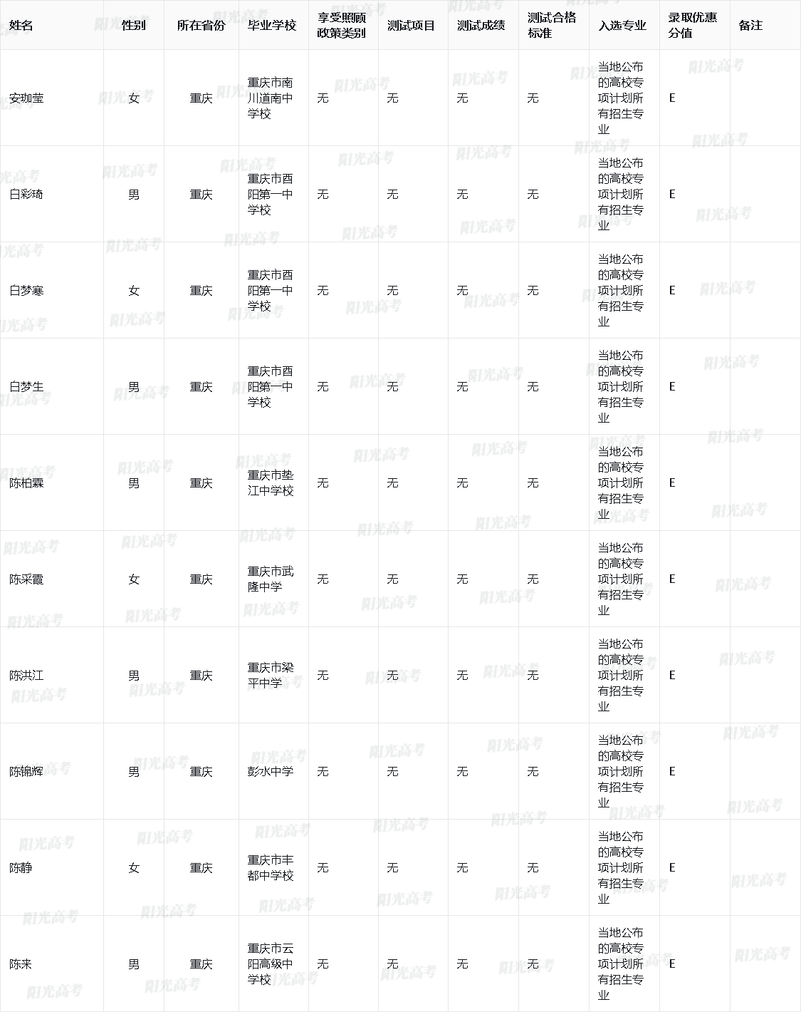 西南交通大学2023年高校专项计划入选名单