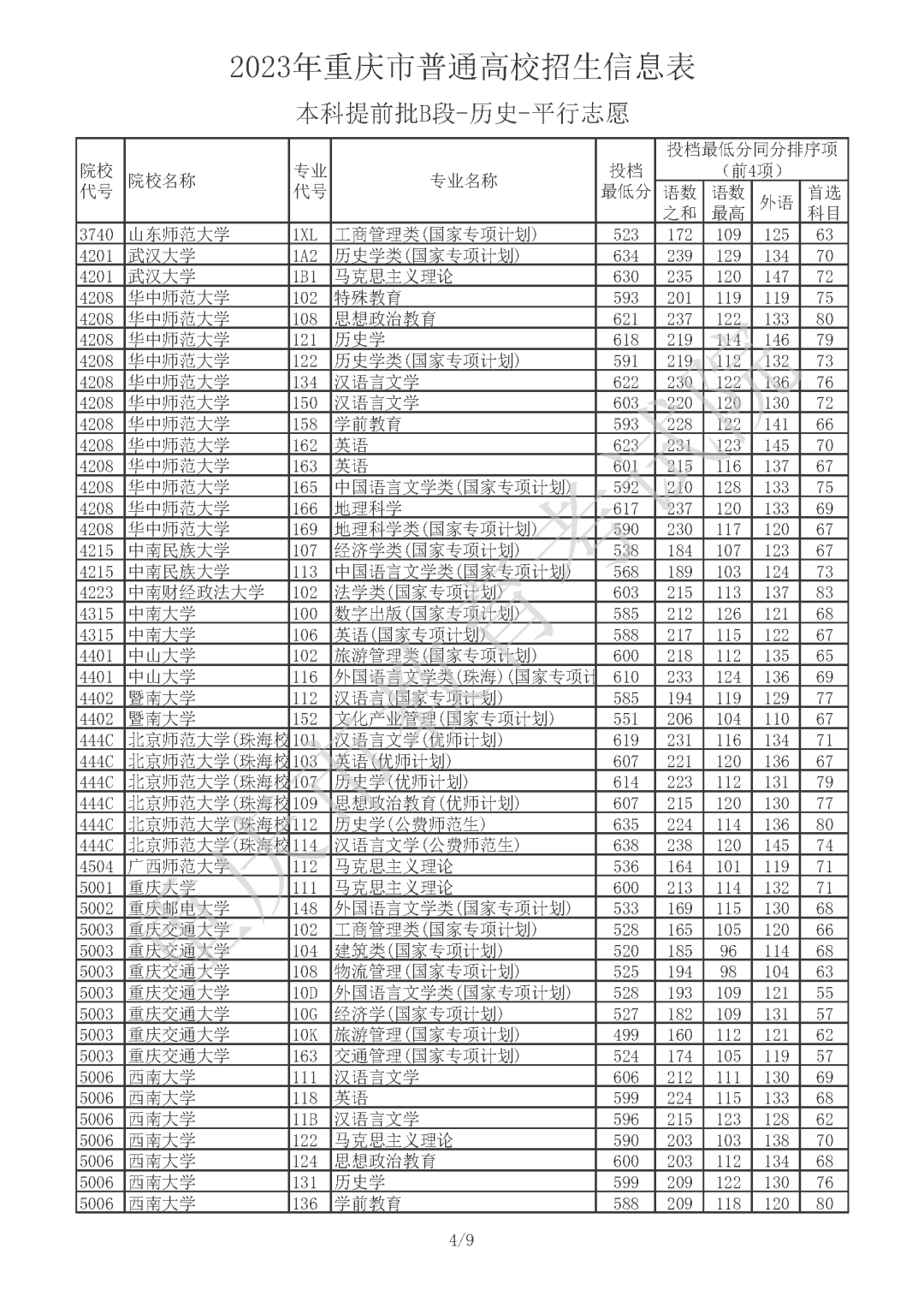 2023年重庆市普通高校招生信息表