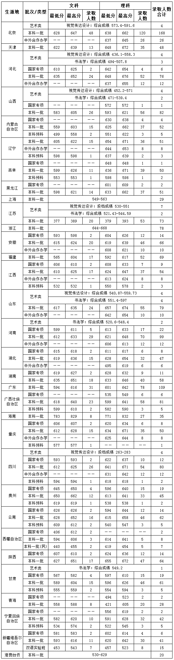 中央财经大学2017年本科录取分数线公布