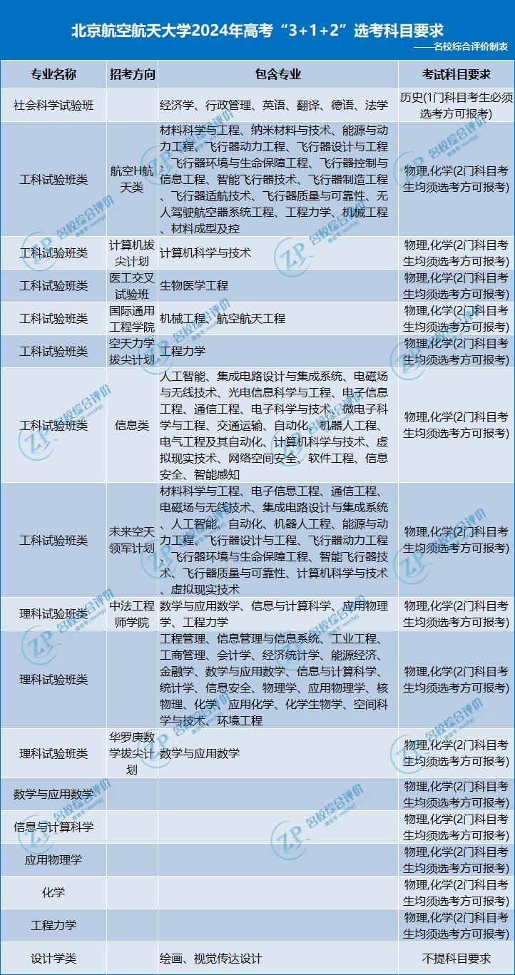 北京航空航天大学2024年高考3+1+2选科要求