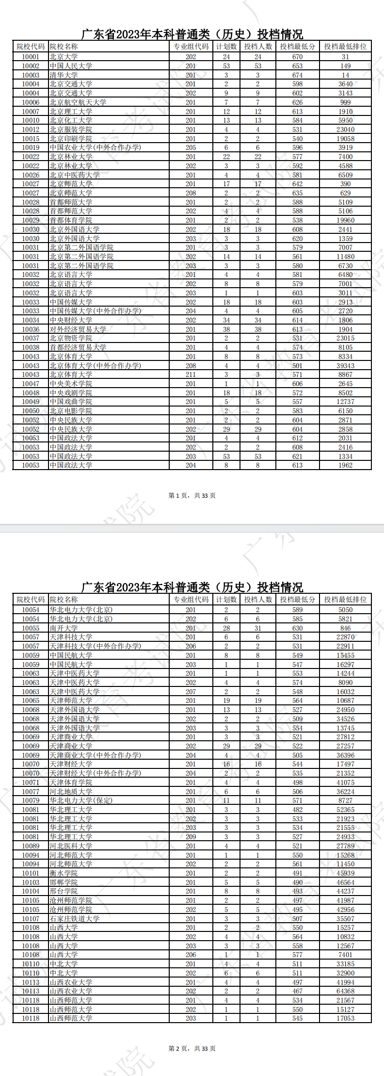 2023年广东省本科普通类投档情况（首选历史）