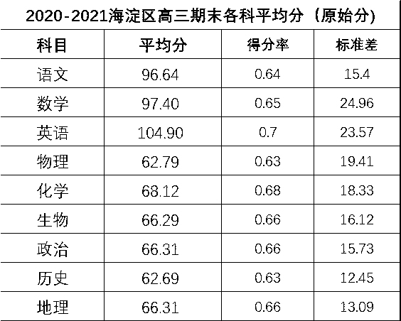 北京市海淀区2021届高三上期末各科平均分