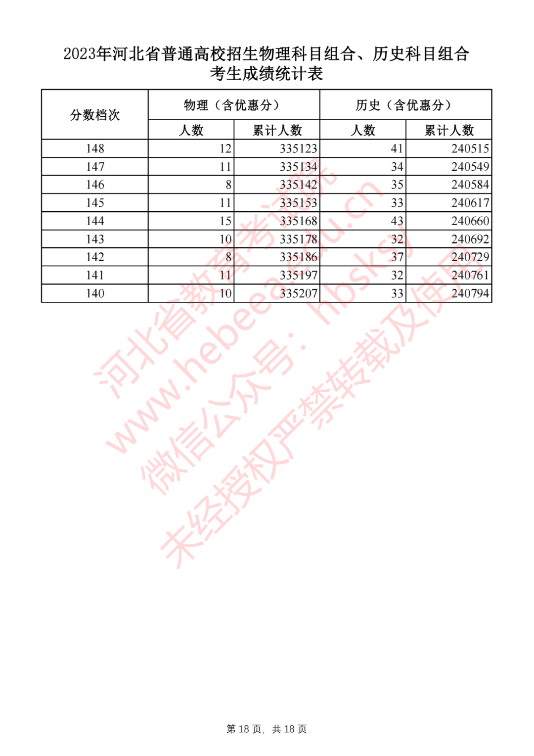 河北省2023年高考一分一段表成绩排名（首选历史）
