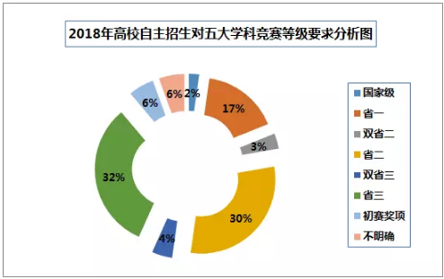2018高校自主招生对五大学科竞赛等级要求分析图