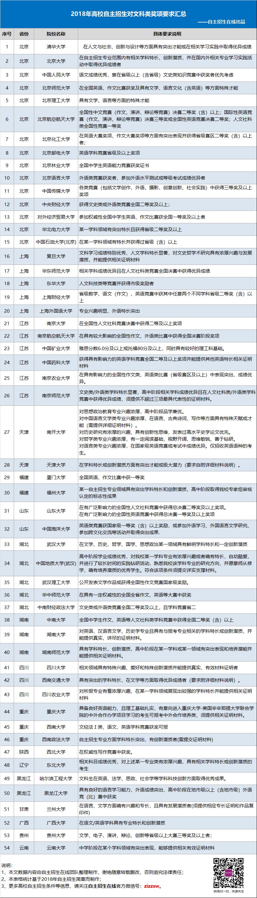 哪些高校认可全国中学生英语能力竞赛奖项，2019自主招生参考