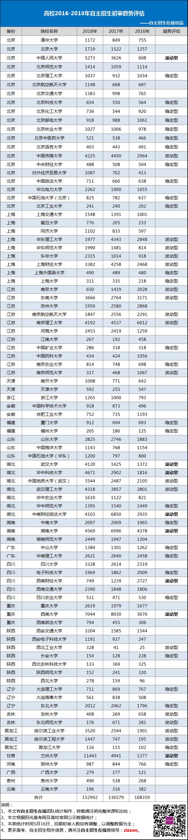 高校2016-2018年自主招生初审趋势评估