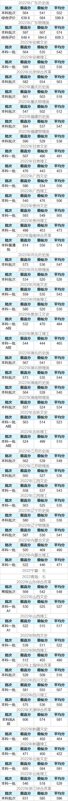 北师港浸大2022年全国高考录取分数线