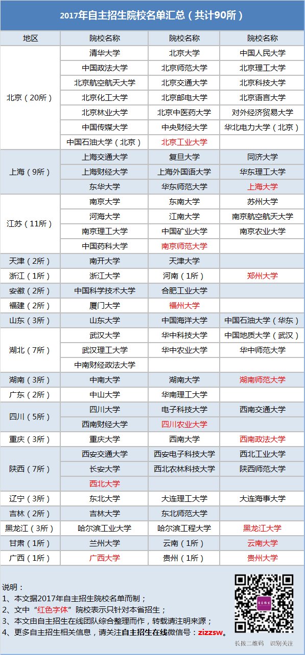 2017年具有自主招生资格的高校名单：