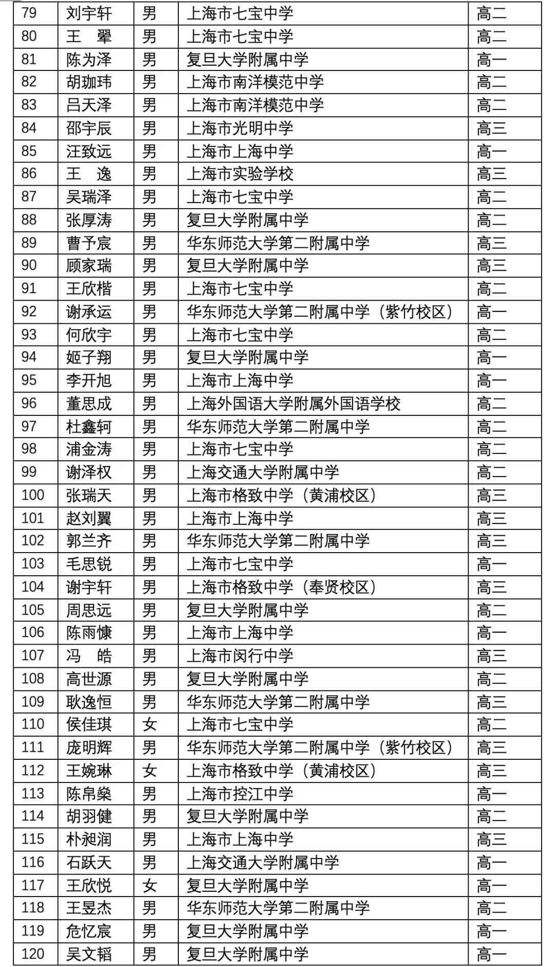 上海市2021年第38届全国中学生物理竞赛复赛省三获奖名单3