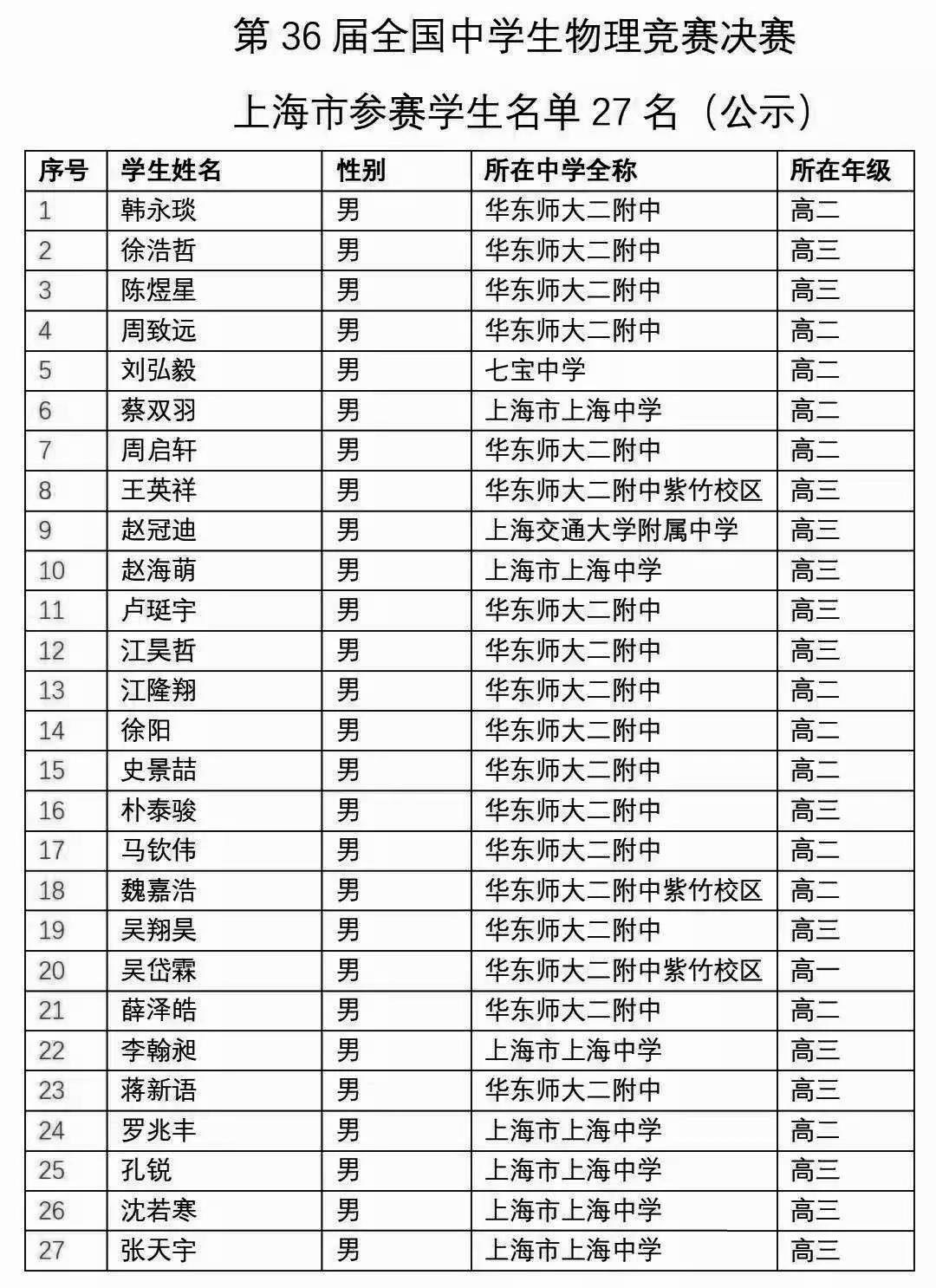 上海市2019年第36届全国中学生物理竞赛省队名单