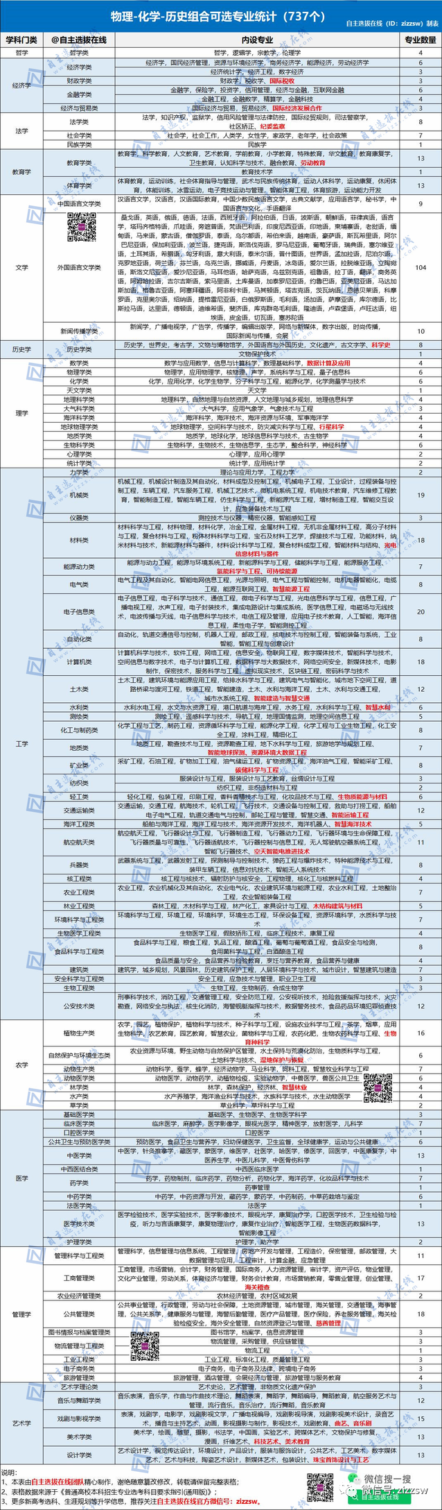 物理化学历史组合可选专业统计