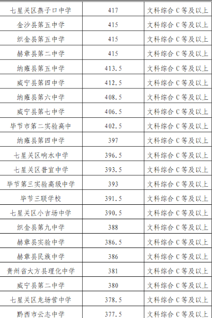 第二批次学校(非省级示范性普通高中)录取分数线