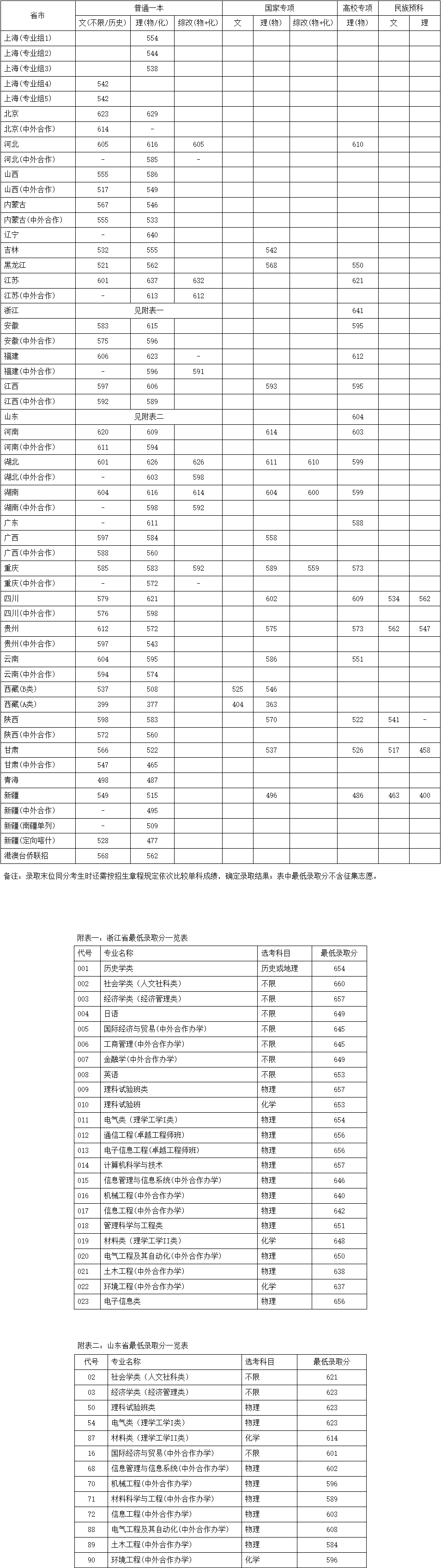 上海大学2023年高考录取分数线