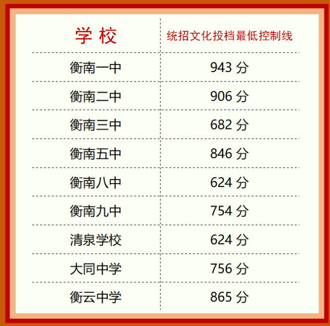 2023年衡南县普通高中录取分数线