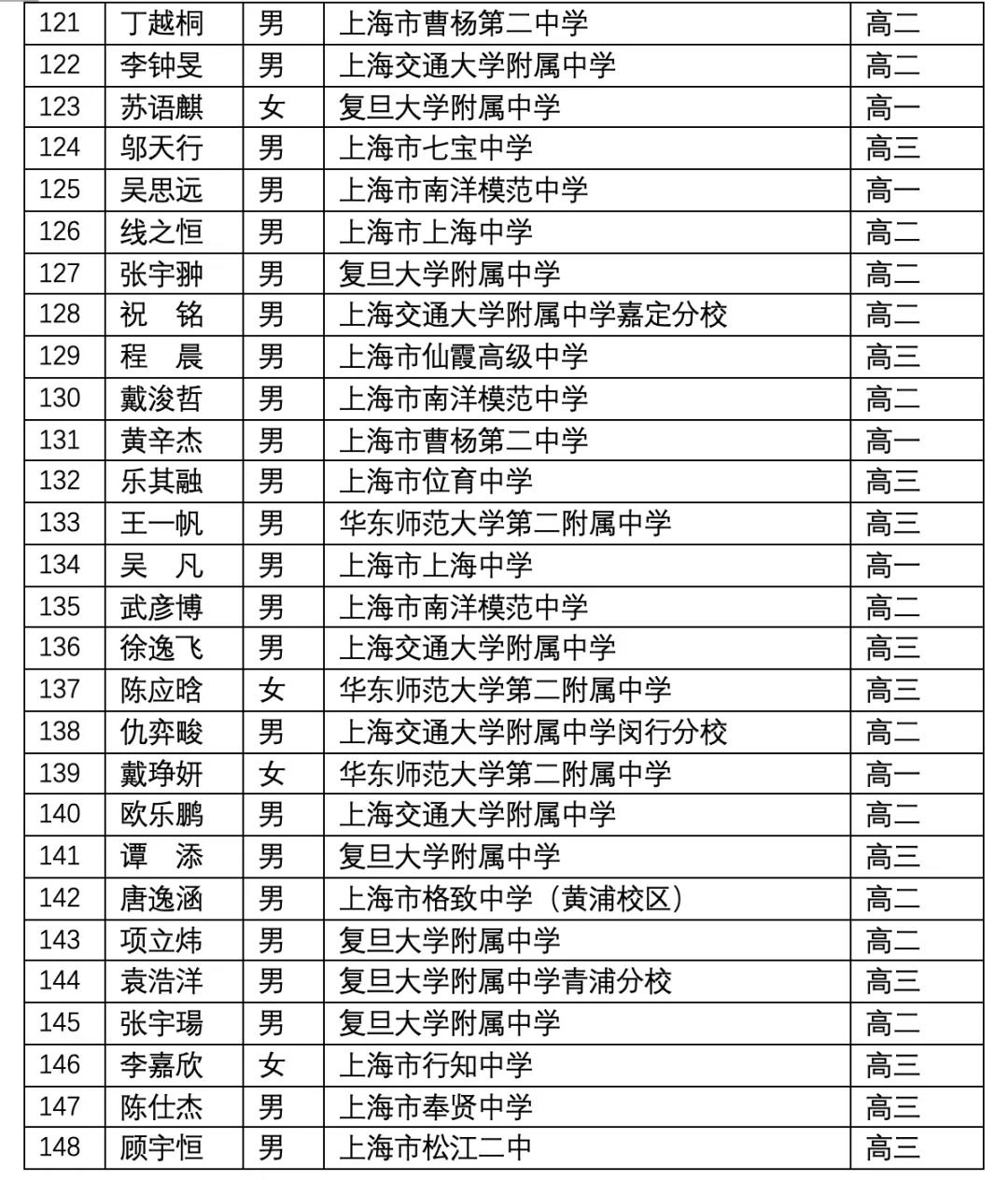 上海市2021年第38届全国中学生物理竞赛复赛省三获奖名单4