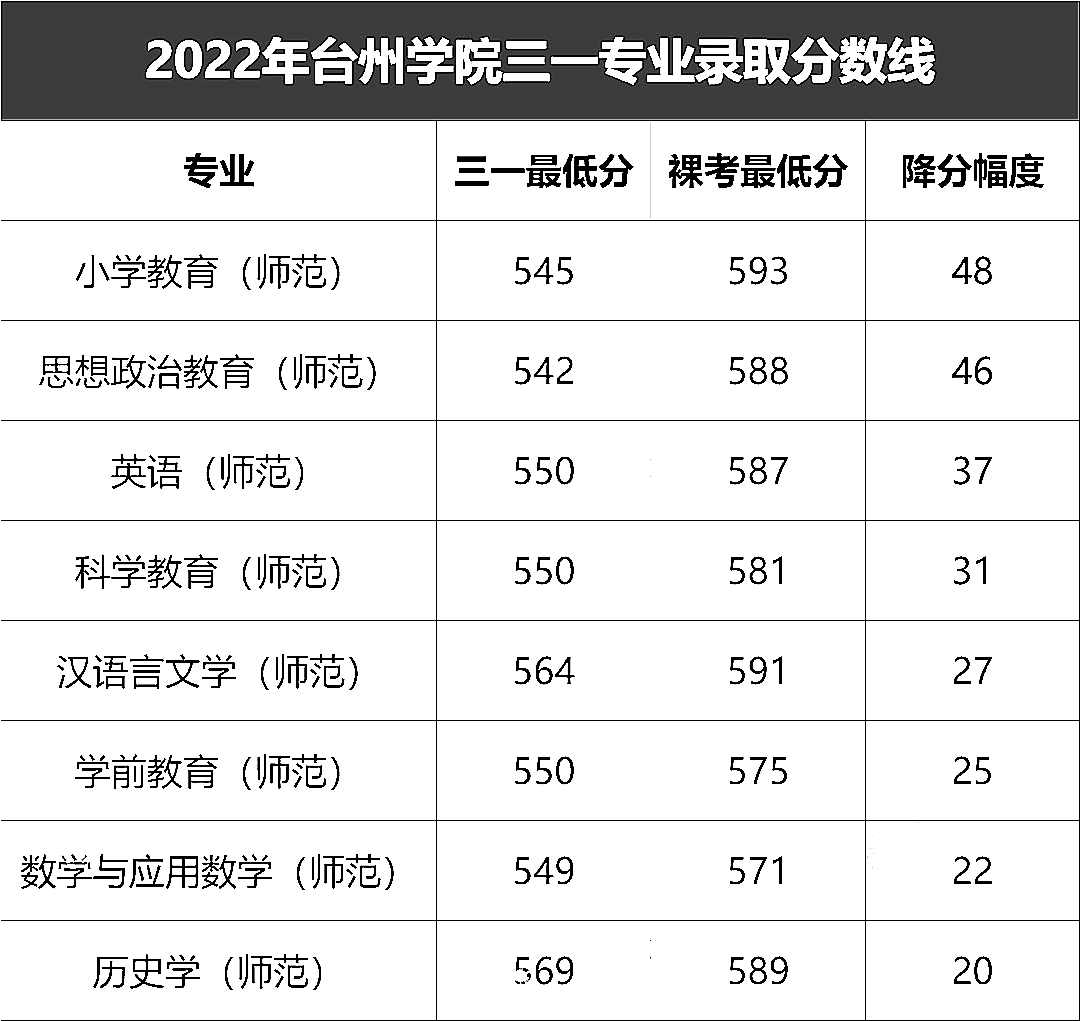台州学院2022年三位一体录取分数线
