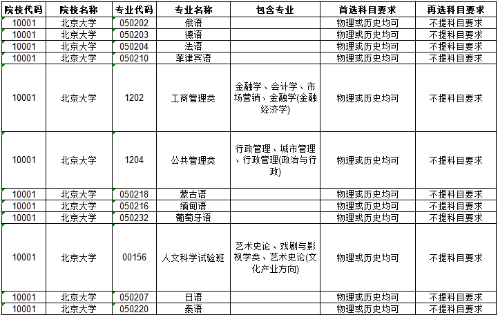 河北省2021年新高考选考史化生可选高校专业（类）