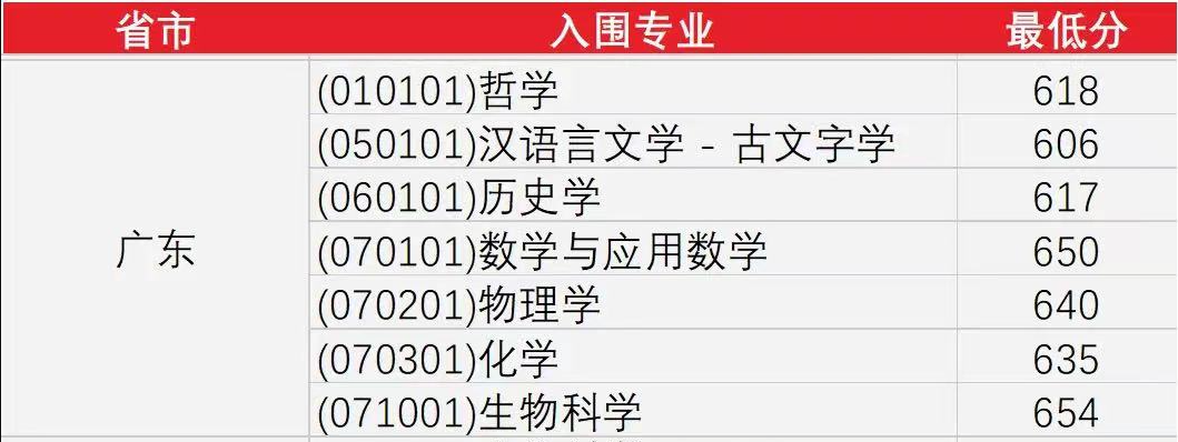 武汉大学2023年广东省强基计划入围分数线