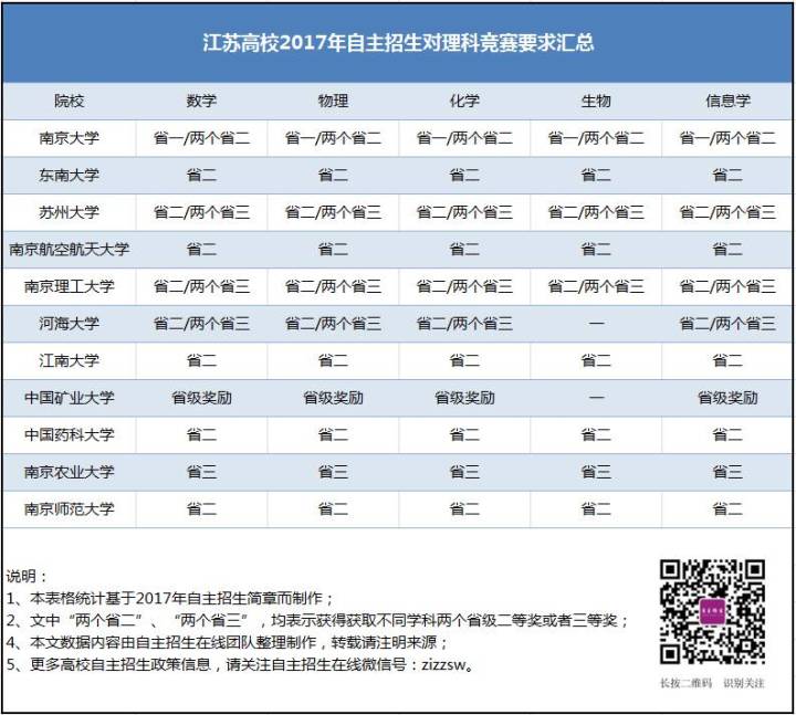 江苏省自主招生高校对五大学科竞赛奖项的要求解读