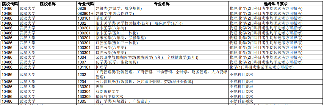 武汉大学2024年在天津招生专业选科科目要求