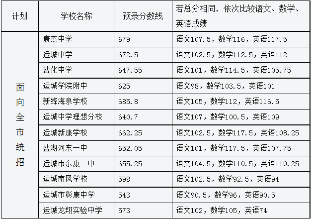  第一批次预录分数线