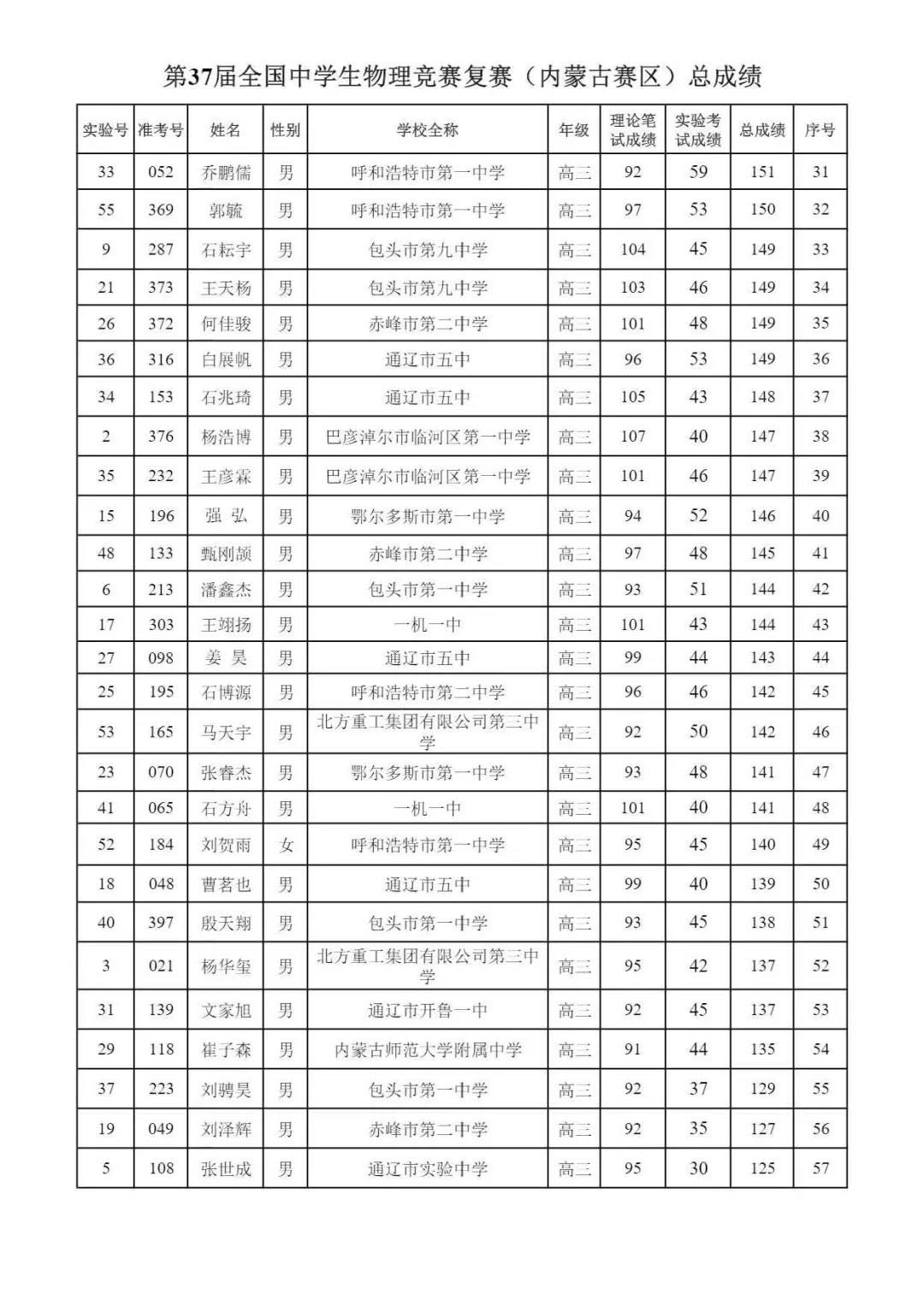 内蒙古2020年第37届中学生物理竞赛复赛省一获奖名单2