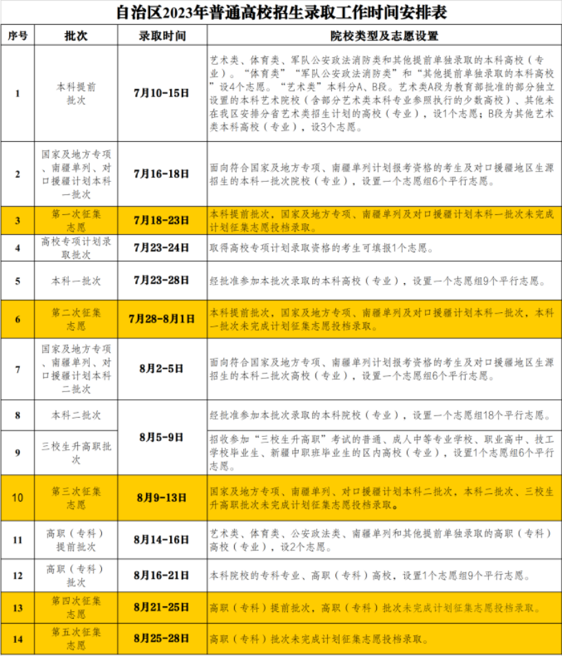 新疆2023高考录取工作安排