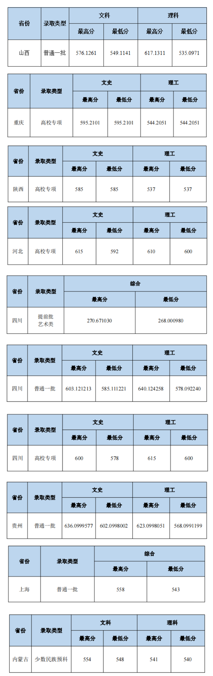 中南财经政法大学2023年高考录取分数线