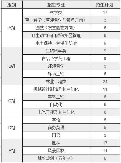 北京林业大学2018年自主招生有哪些专业？